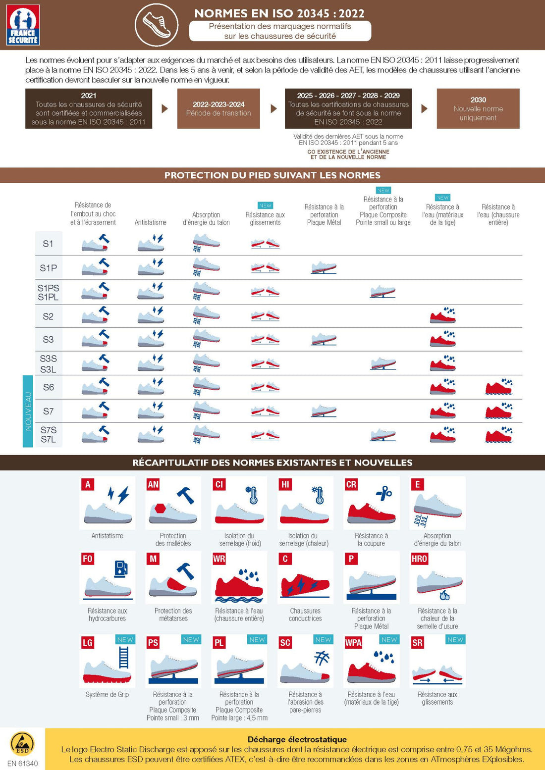 NORMES EN ISO 20345 : 2022